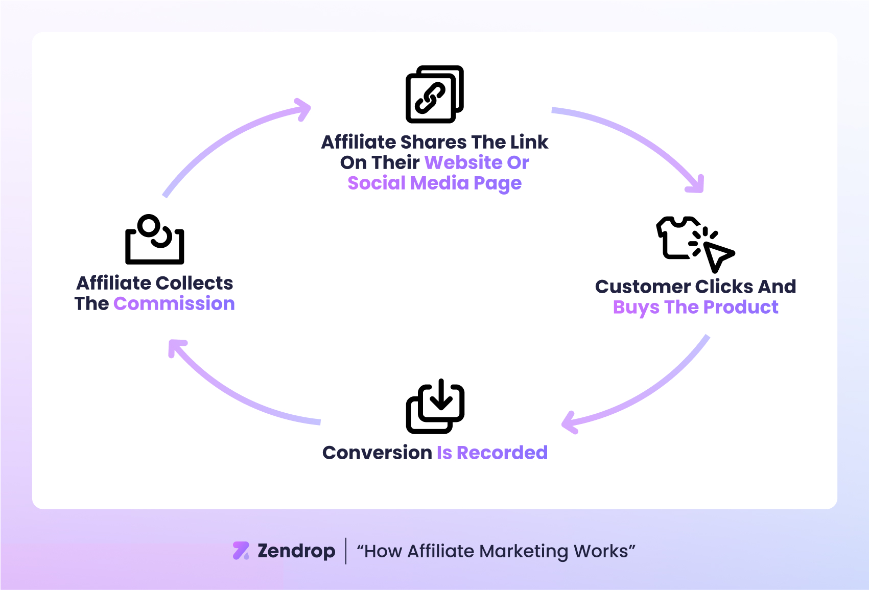 How affiliate works